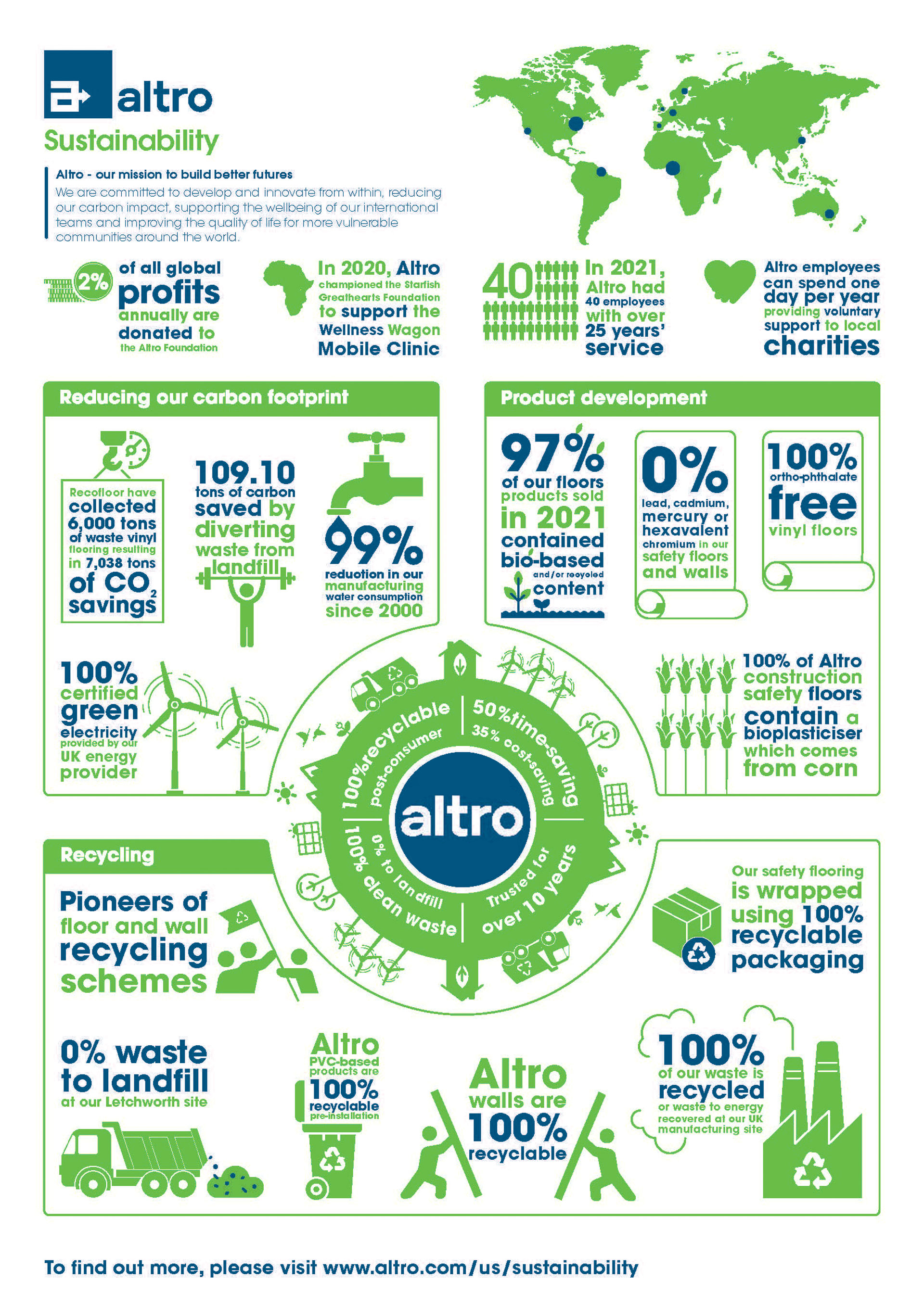 Altro sustainability infographic